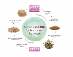 Seed cycling